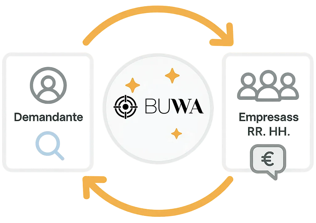 Flujo entre demandantes y proveedores de servicios de recursos humanos
